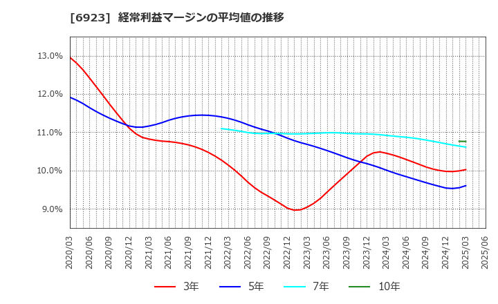 6923 スタンレー電気(株): 経常利益マージンの平均値の推移