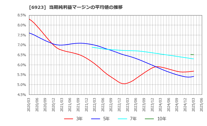 6923 スタンレー電気(株): 当期純利益マージンの平均値の推移