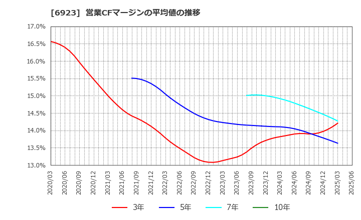 6923 スタンレー電気(株): 営業CFマージンの平均値の推移
