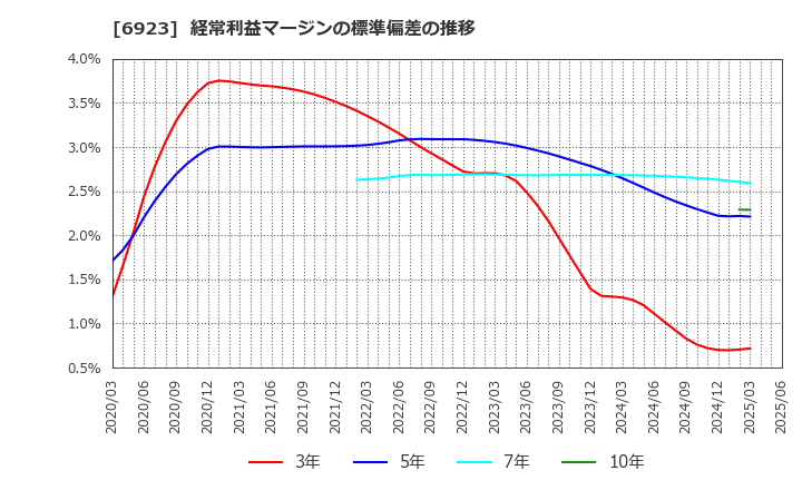 6923 スタンレー電気(株): 経常利益マージンの標準偏差の推移