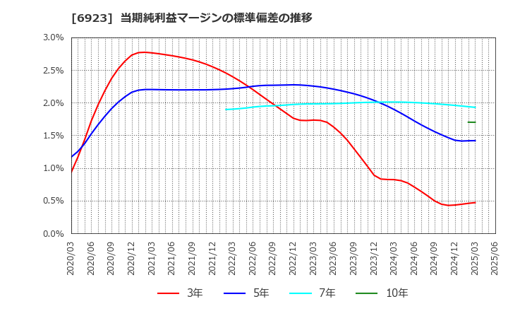 6923 スタンレー電気(株): 当期純利益マージンの標準偏差の推移