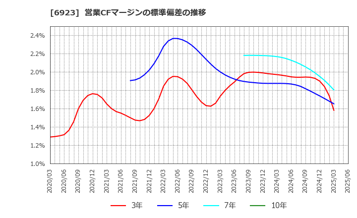 6923 スタンレー電気(株): 営業CFマージンの標準偏差の推移
