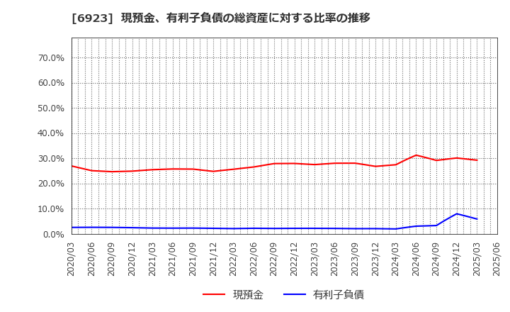 6923 スタンレー電気(株): 現預金、有利子負債の総資産に対する比率の推移