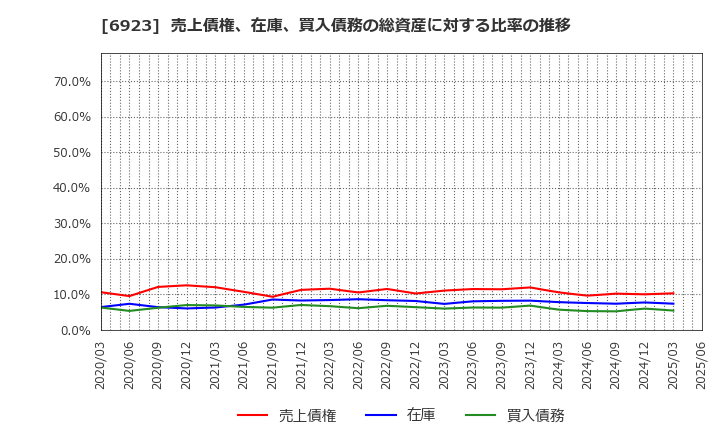 6923 スタンレー電気(株): 売上債権、在庫、買入債務の総資産に対する比率の推移