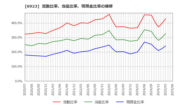 6923 スタンレー電気(株): 流動比率、当座比率、現預金比率の推移