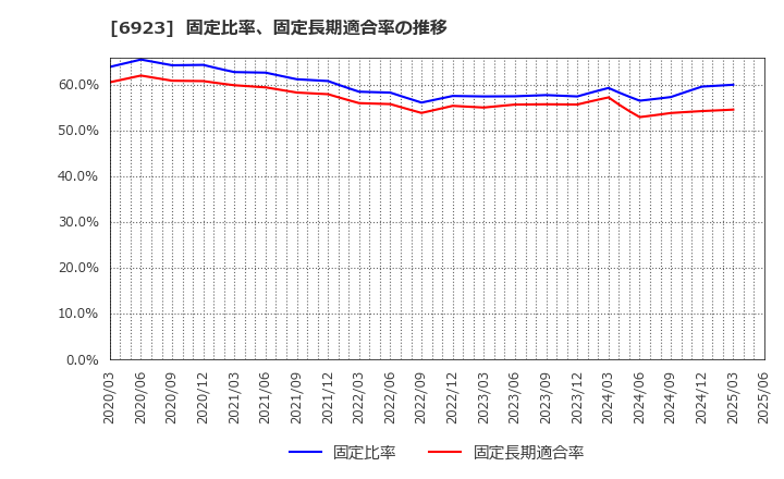 6923 スタンレー電気(株): 固定比率、固定長期適合率の推移
