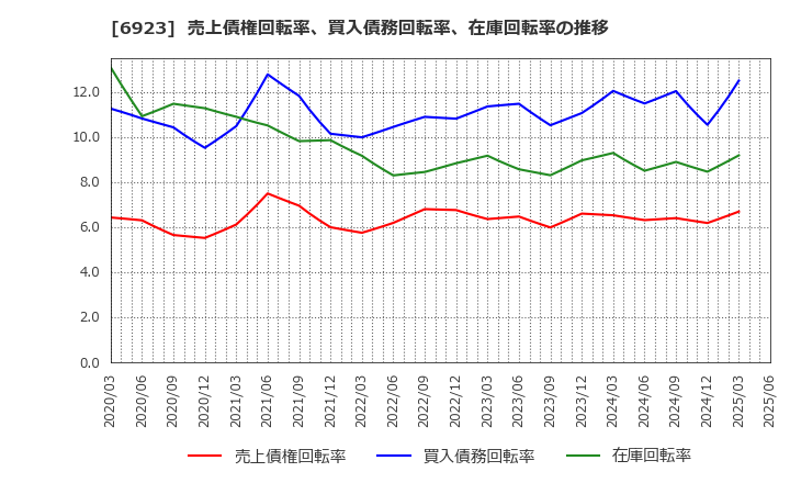 6923 スタンレー電気(株): 売上債権回転率、買入債務回転率、在庫回転率の推移