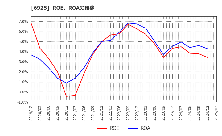 6925 ウシオ電機(株): ROE、ROAの推移