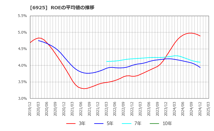 6925 ウシオ電機(株): ROEの平均値の推移