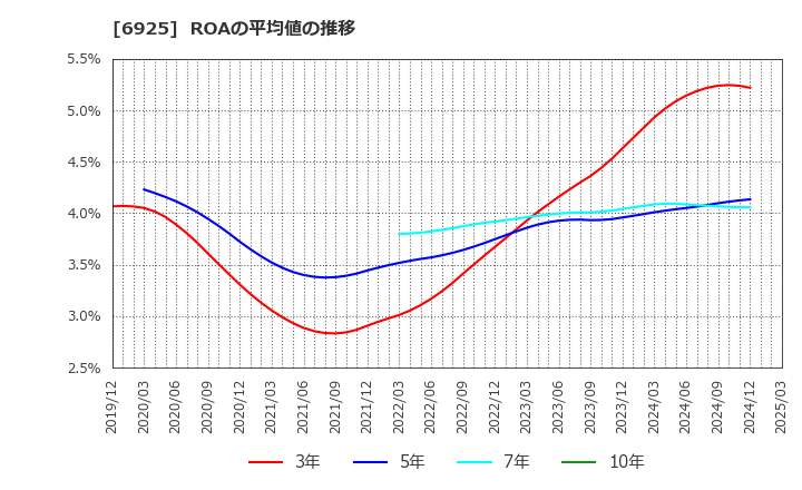 6925 ウシオ電機(株): ROAの平均値の推移