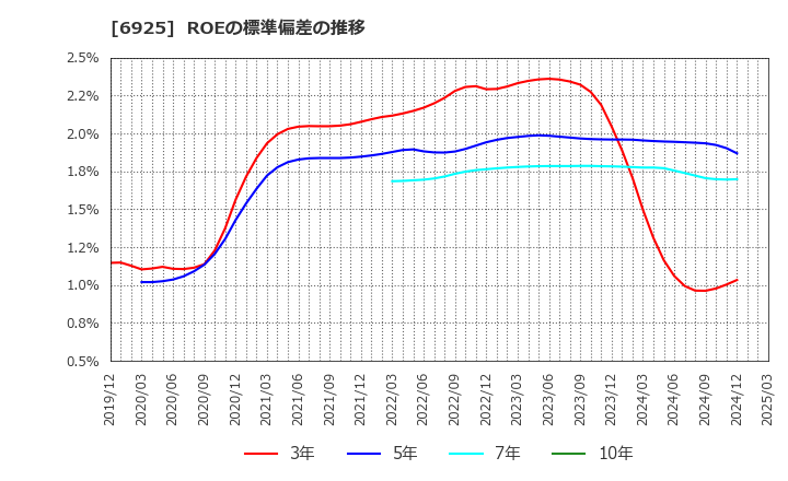 6925 ウシオ電機(株): ROEの標準偏差の推移
