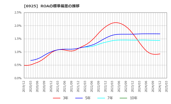 6925 ウシオ電機(株): ROAの標準偏差の推移