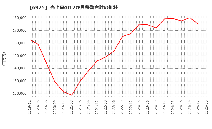 6925 ウシオ電機(株): 売上高の12か月移動合計の推移