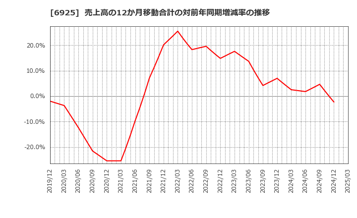 6925 ウシオ電機(株): 売上高の12か月移動合計の対前年同期増減率の推移