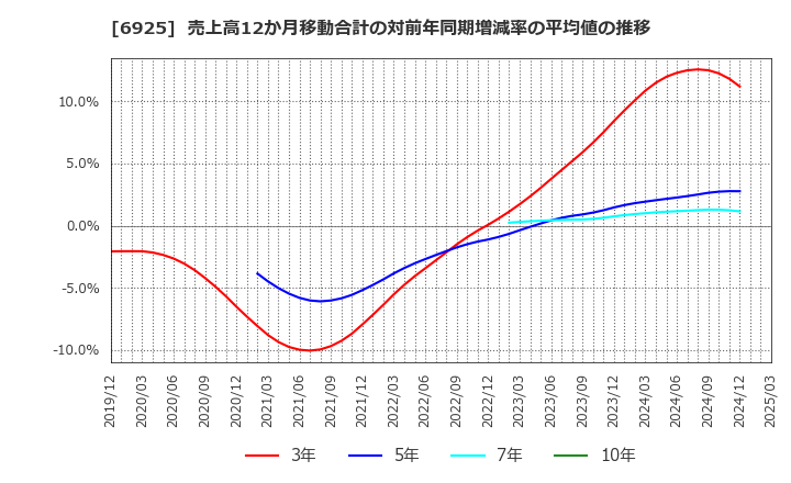6925 ウシオ電機(株): 売上高12か月移動合計の対前年同期増減率の平均値の推移