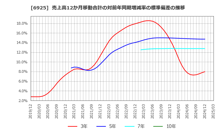 6925 ウシオ電機(株): 売上高12か月移動合計の対前年同期増減率の標準偏差の推移