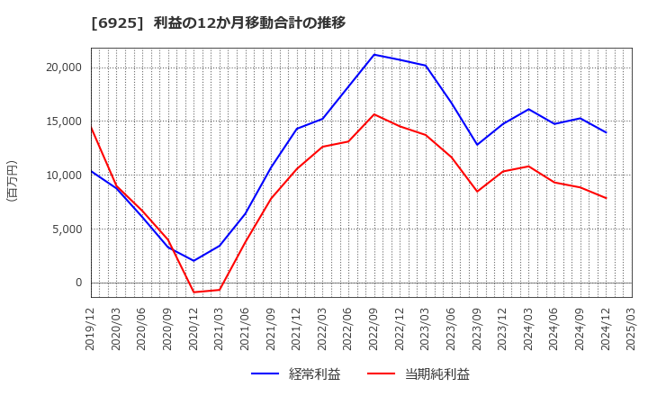6925 ウシオ電機(株): 利益の12か月移動合計の推移