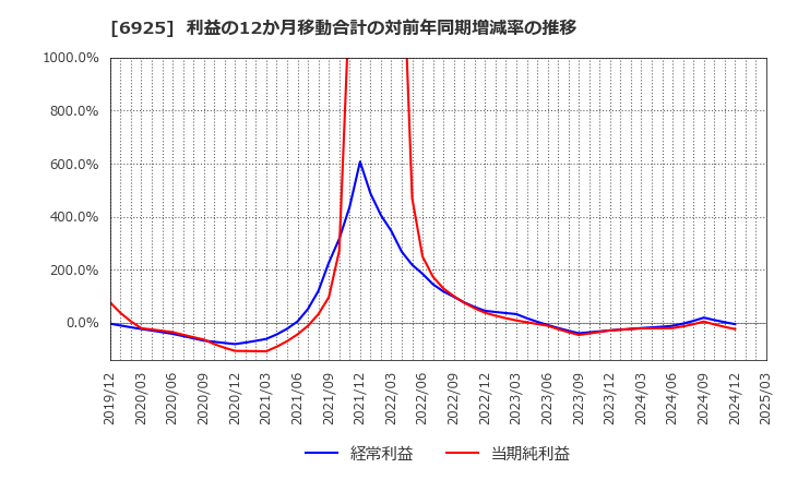 6925 ウシオ電機(株): 利益の12か月移動合計の対前年同期増減率の推移