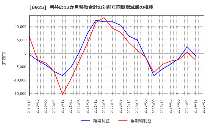 6925 ウシオ電機(株): 利益の12か月移動合計の対前年同期増減額の推移
