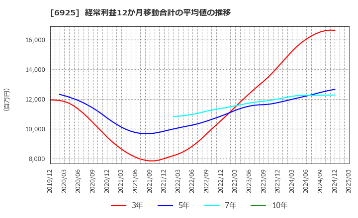 6925 ウシオ電機(株): 経常利益12か月移動合計の平均値の推移