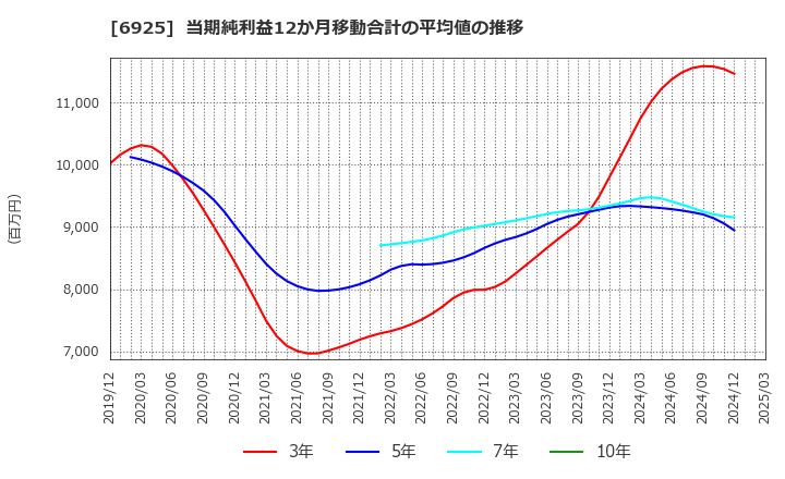 6925 ウシオ電機(株): 当期純利益12か月移動合計の平均値の推移