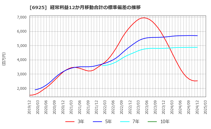 6925 ウシオ電機(株): 経常利益12か月移動合計の標準偏差の推移
