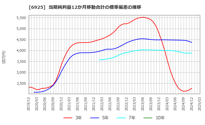 6925 ウシオ電機(株): 当期純利益12か月移動合計の標準偏差の推移