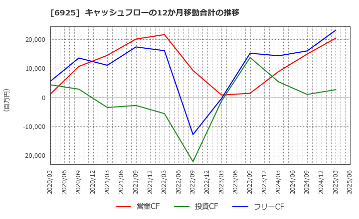 6925 ウシオ電機(株): キャッシュフローの12か月移動合計の推移