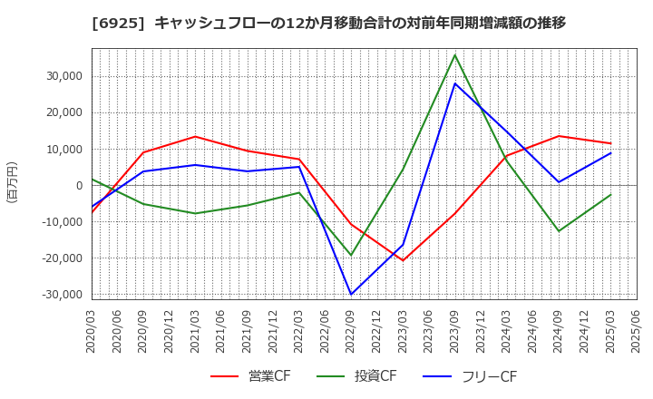 6925 ウシオ電機(株): キャッシュフローの12か月移動合計の対前年同期増減額の推移