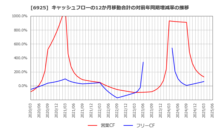 6925 ウシオ電機(株): キャッシュフローの12か月移動合計の対前年同期増減率の推移