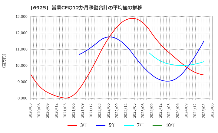 6925 ウシオ電機(株): 営業CFの12か月移動合計の平均値の推移
