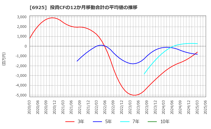 6925 ウシオ電機(株): 投資CFの12か月移動合計の平均値の推移
