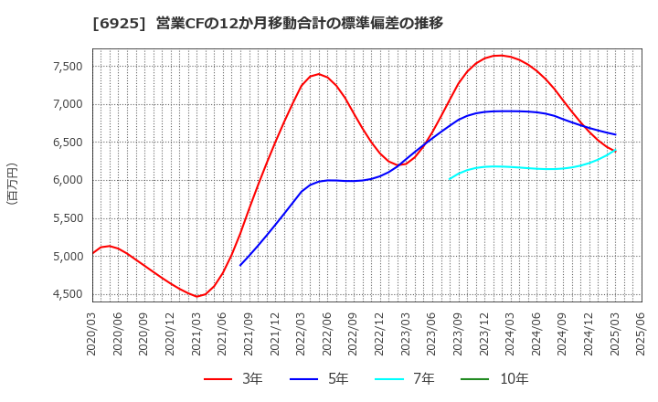 6925 ウシオ電機(株): 営業CFの12か月移動合計の標準偏差の推移