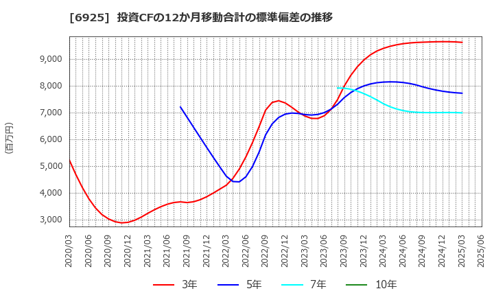 6925 ウシオ電機(株): 投資CFの12か月移動合計の標準偏差の推移