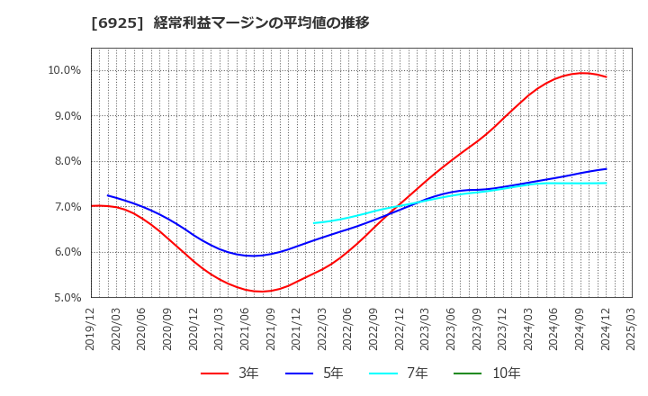 6925 ウシオ電機(株): 経常利益マージンの平均値の推移