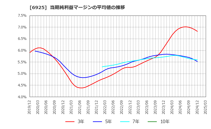 6925 ウシオ電機(株): 当期純利益マージンの平均値の推移