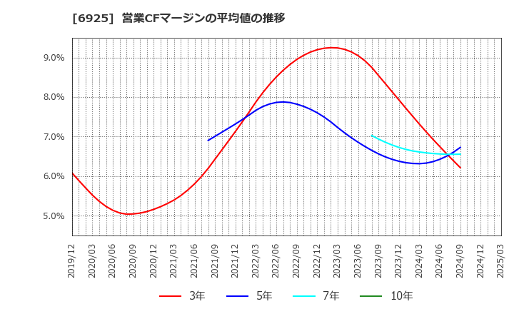 6925 ウシオ電機(株): 営業CFマージンの平均値の推移