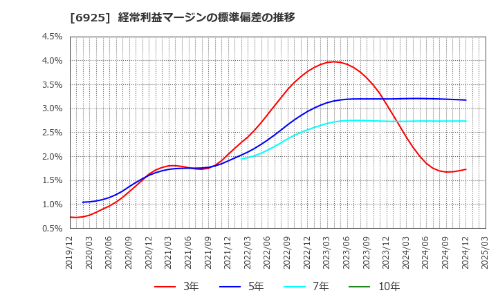 6925 ウシオ電機(株): 経常利益マージンの標準偏差の推移