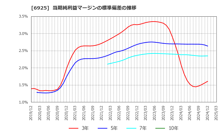 6925 ウシオ電機(株): 当期純利益マージンの標準偏差の推移