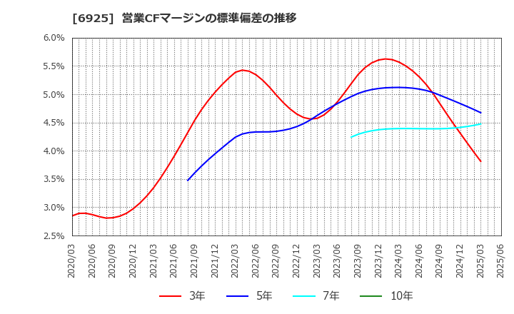 6925 ウシオ電機(株): 営業CFマージンの標準偏差の推移