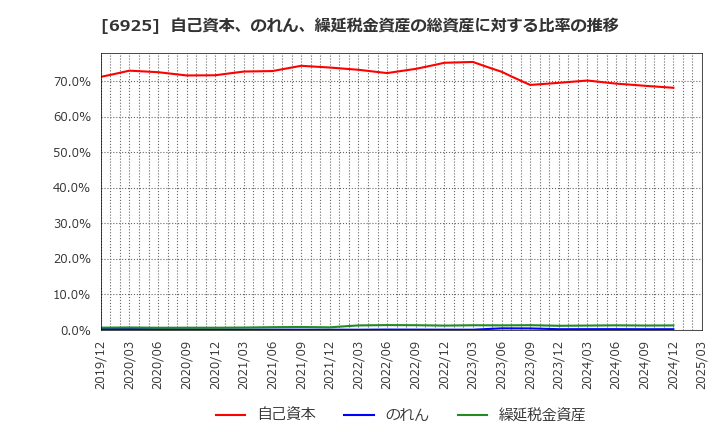 6925 ウシオ電機(株): 自己資本、のれん、繰延税金資産の総資産に対する比率の推移