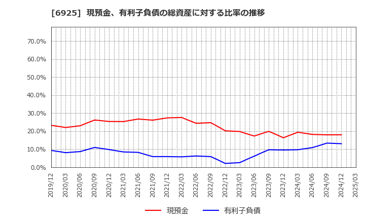 6925 ウシオ電機(株): 現預金、有利子負債の総資産に対する比率の推移