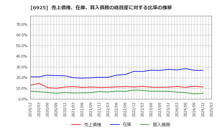 6925 ウシオ電機(株): 売上債権、在庫、買入債務の総資産に対する比率の推移