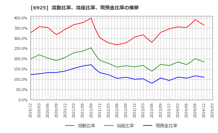 6925 ウシオ電機(株): 流動比率、当座比率、現預金比率の推移