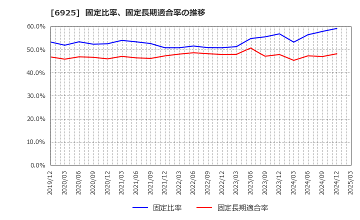 6925 ウシオ電機(株): 固定比率、固定長期適合率の推移