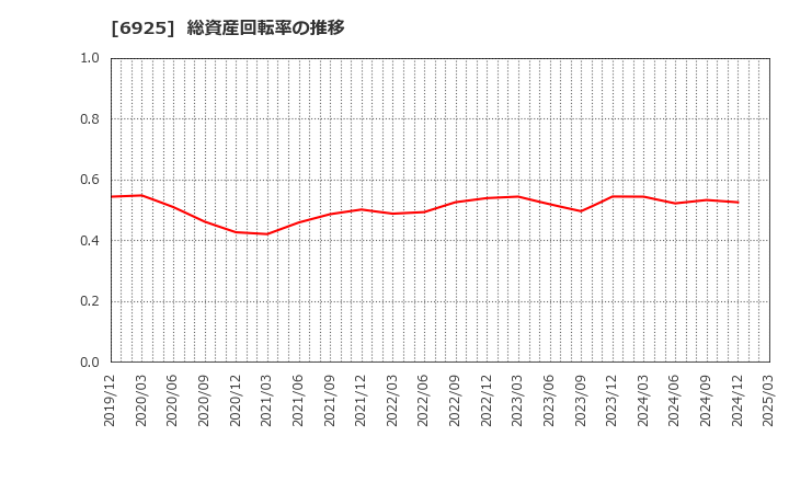 6925 ウシオ電機(株): 総資産回転率の推移