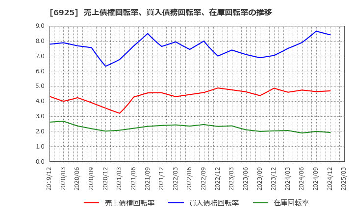 6925 ウシオ電機(株): 売上債権回転率、買入債務回転率、在庫回転率の推移