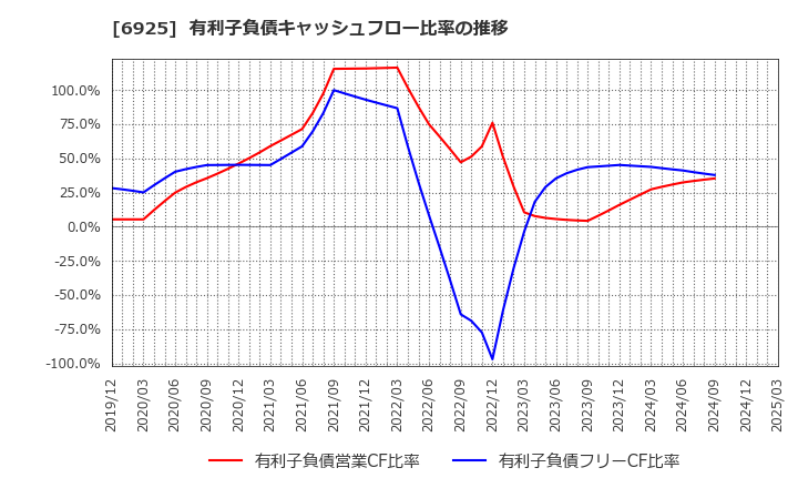 6925 ウシオ電機(株): 有利子負債キャッシュフロー比率の推移