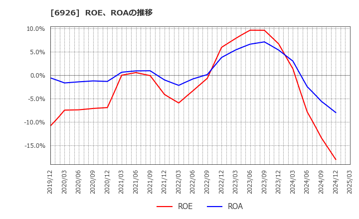 6926 岡谷電機産業(株): ROE、ROAの推移