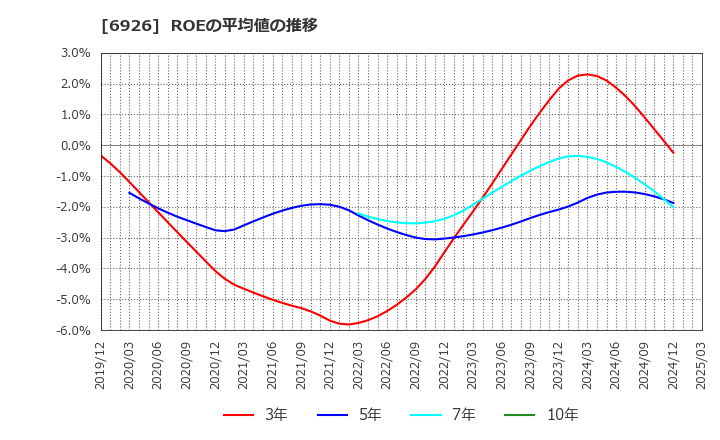 6926 岡谷電機産業(株): ROEの平均値の推移